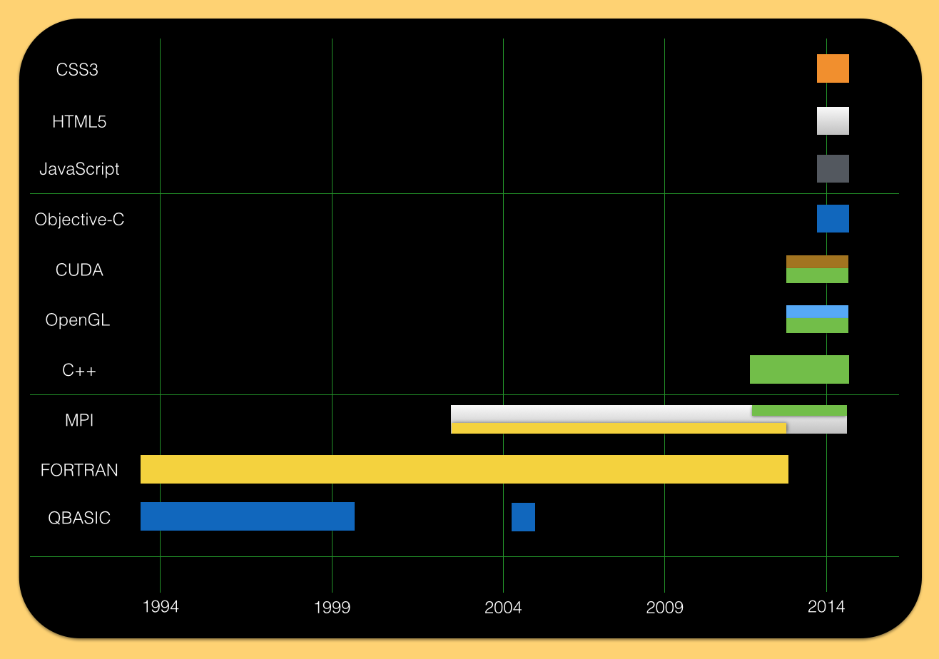 programming history